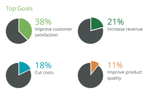 Warranty management process top goals