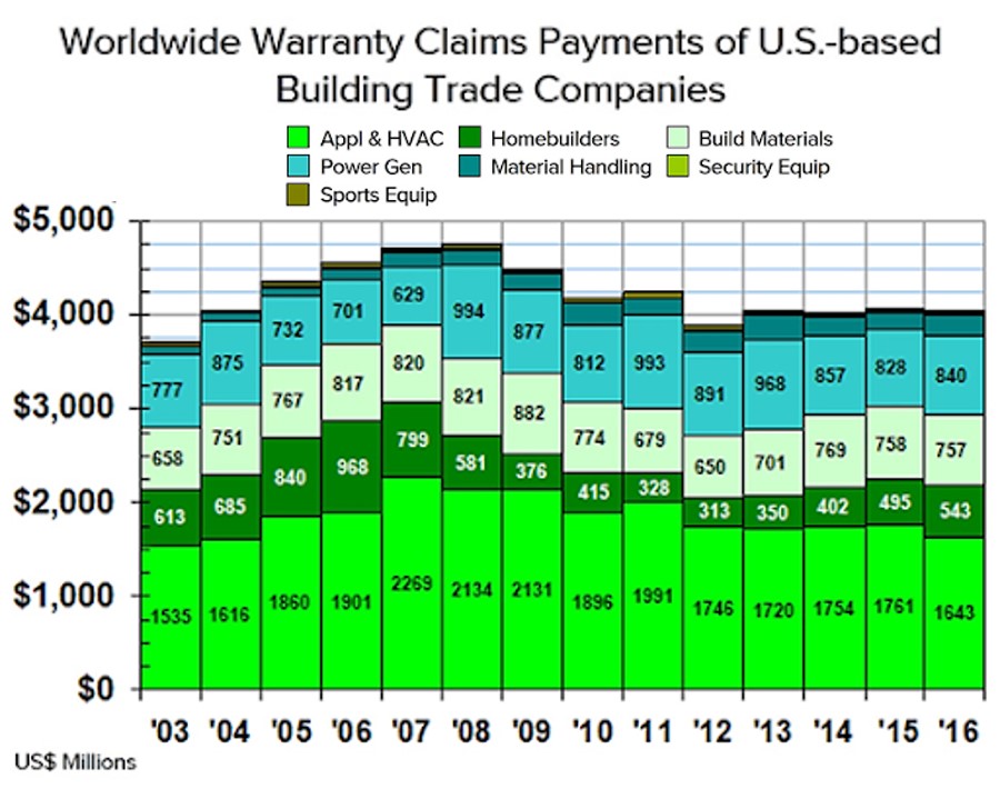 Worldwide Warranty Claims Payments of U.S.-based Building Trade Companies