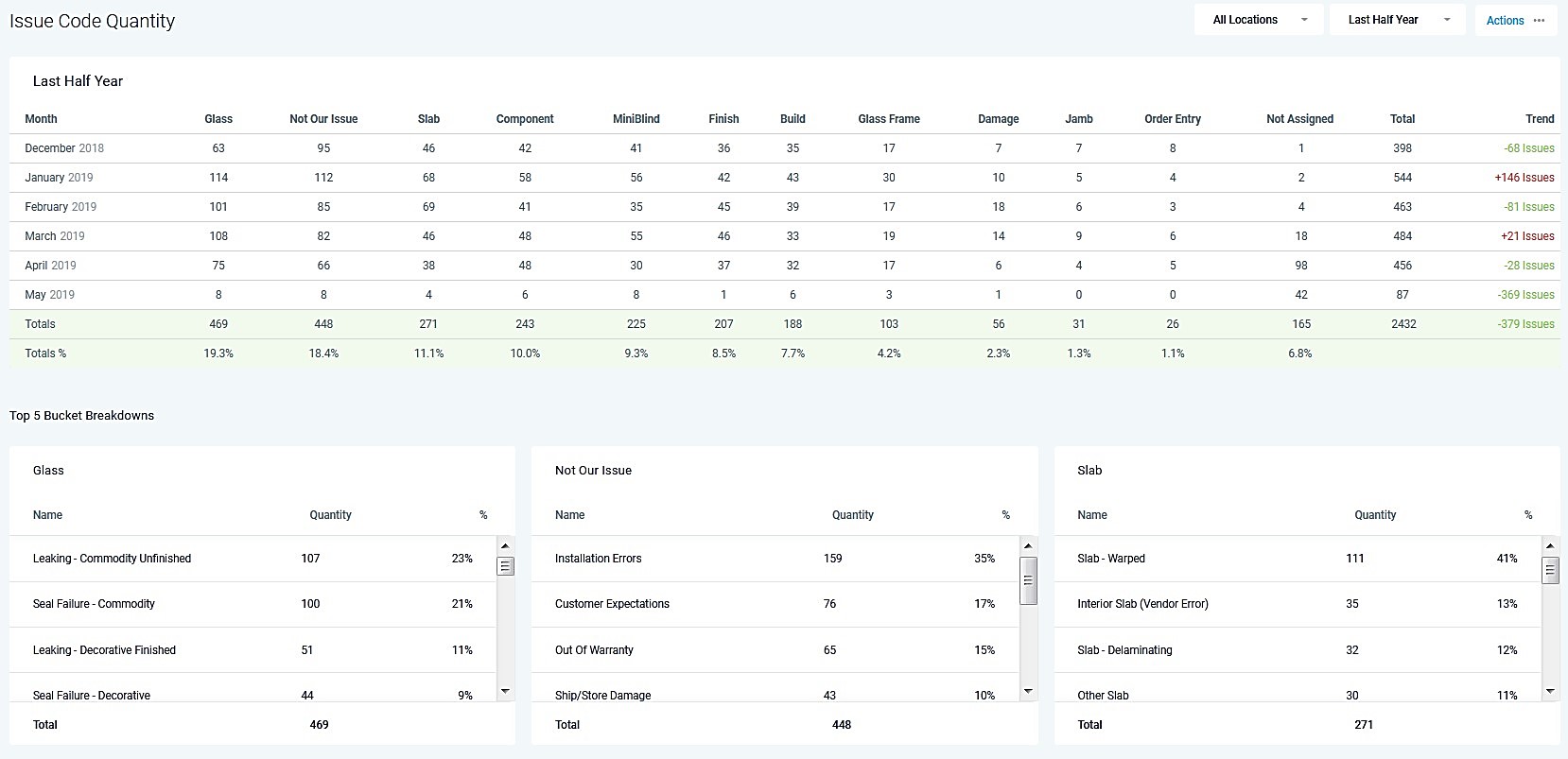 InsightPro Issue Code Quantity Report