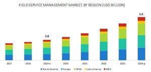 Warranty & Field Service Software Market