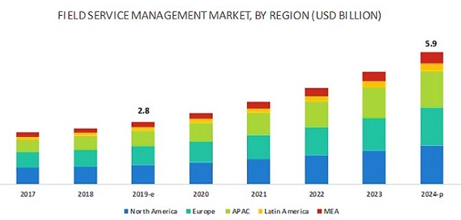 Warranty & Field Service Software Market